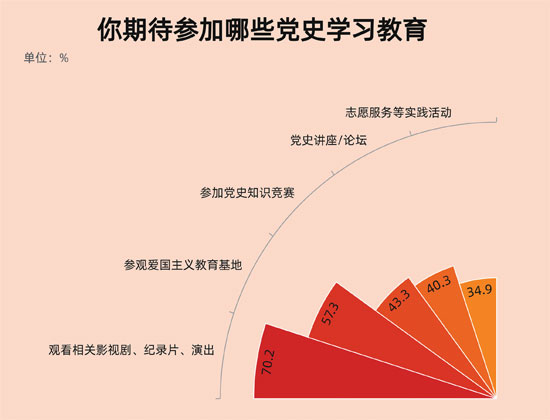 70.2%受访者最期待通过看剧看演出学习党史