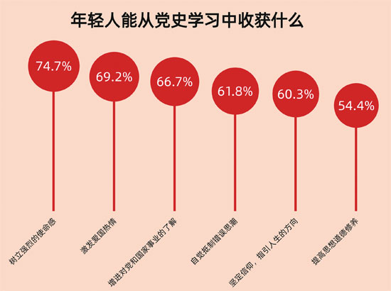 74.7%受访者确认年轻人学党史能够树立强烈使命感